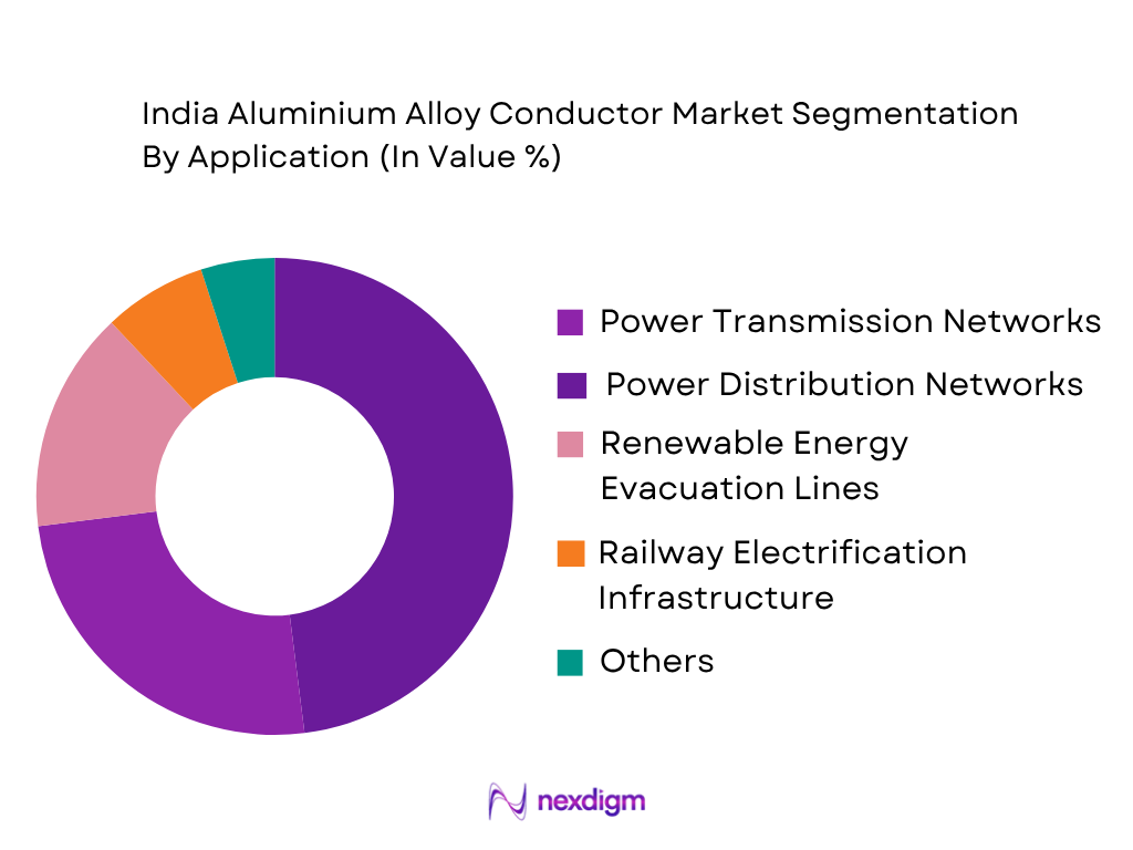 India Aluminium Alloy Conductor Market by application