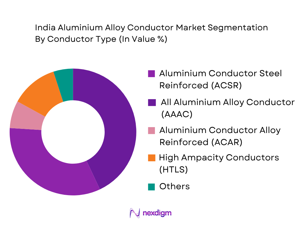 India Aluminium Alloy Conductor Market by conductor type