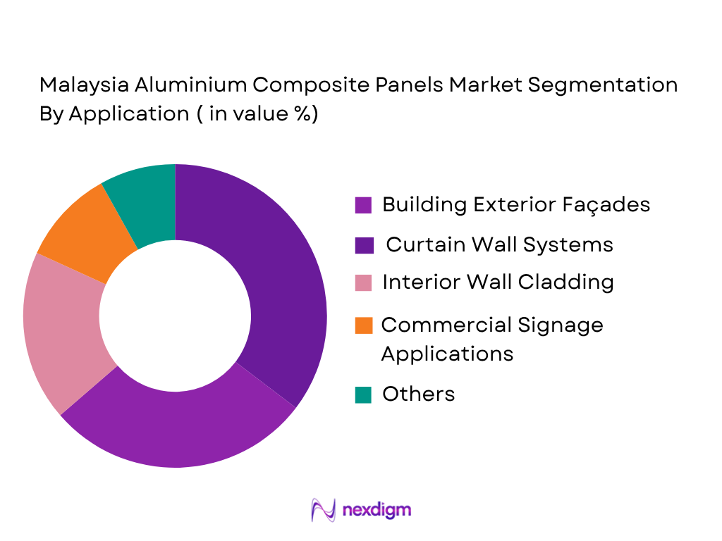 Malaysia Aluminium composite panels market by application