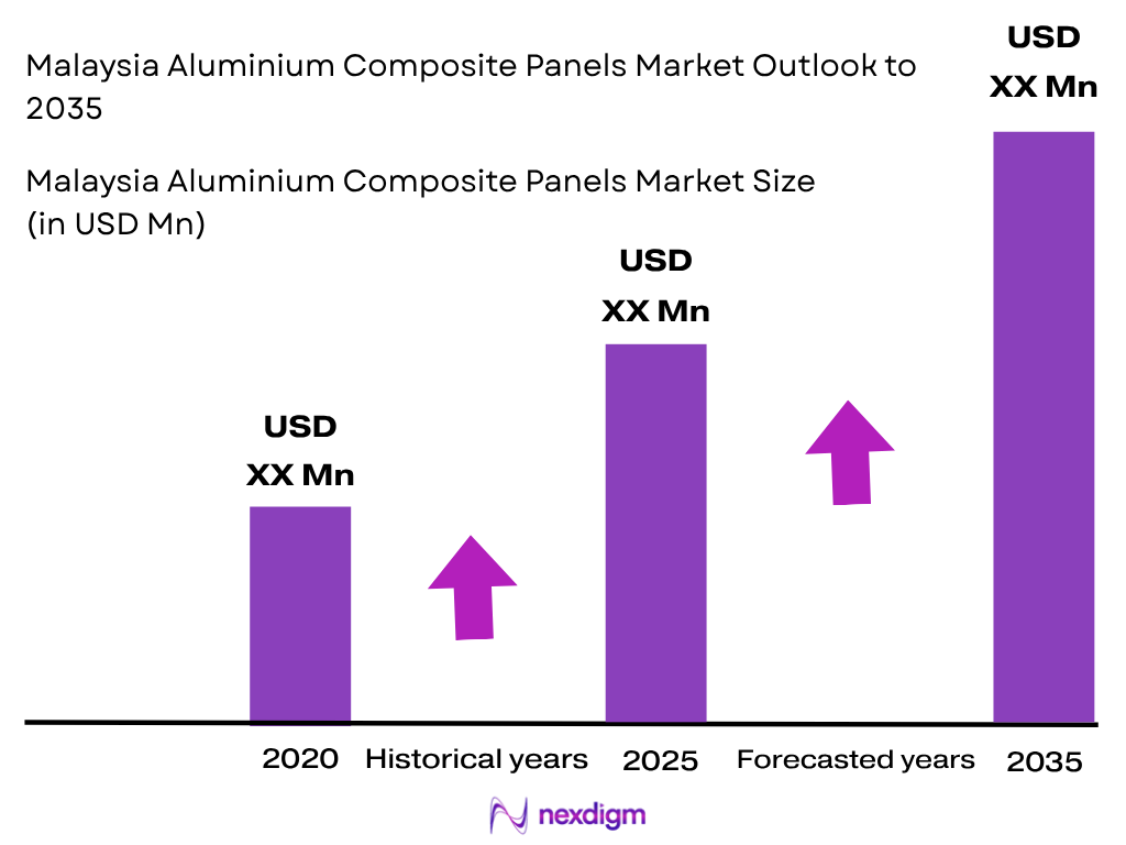 Malaysia Aluminium composite panels market size