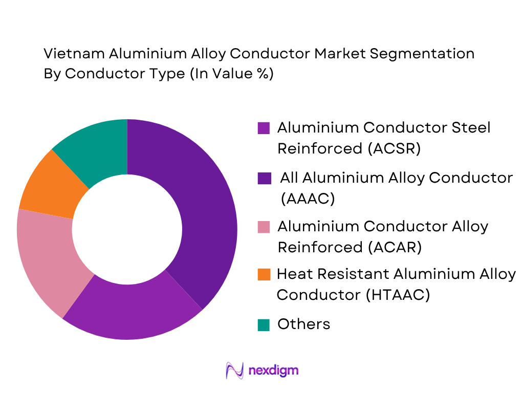 Vietnam Aluminium Alloy Conductor Market by conductor type