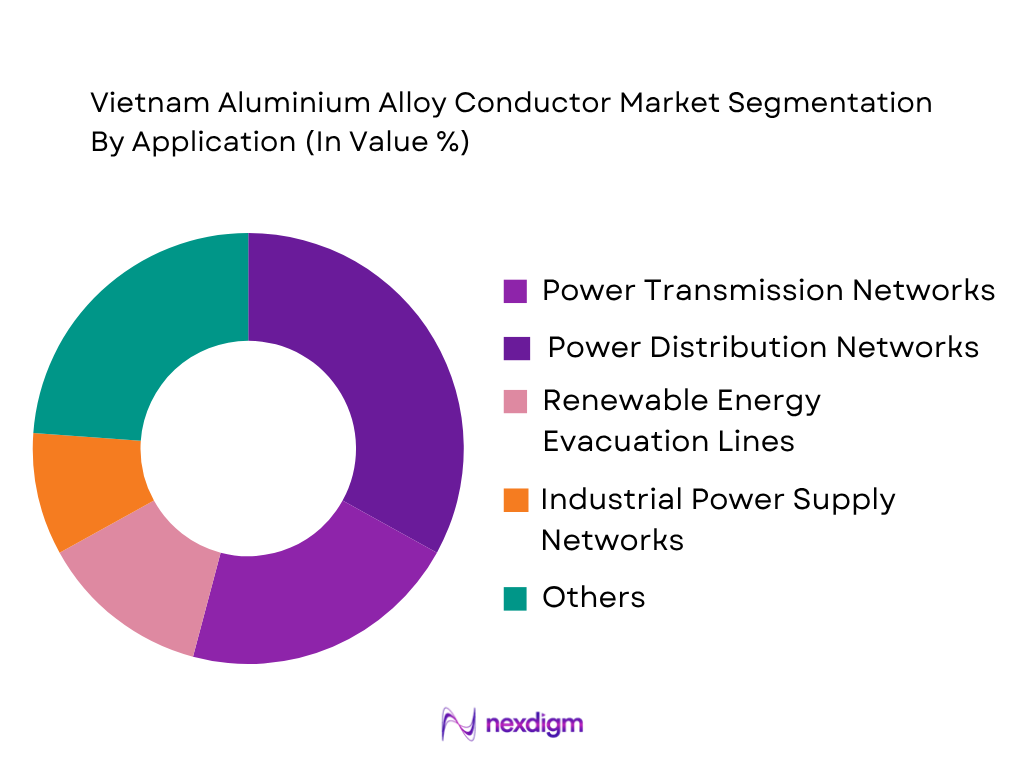 Vietnam Aluminium Alloy Conductor Market by application