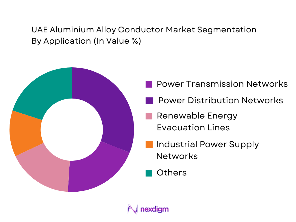 UAE Aluminium Alloy Conductor Market by application