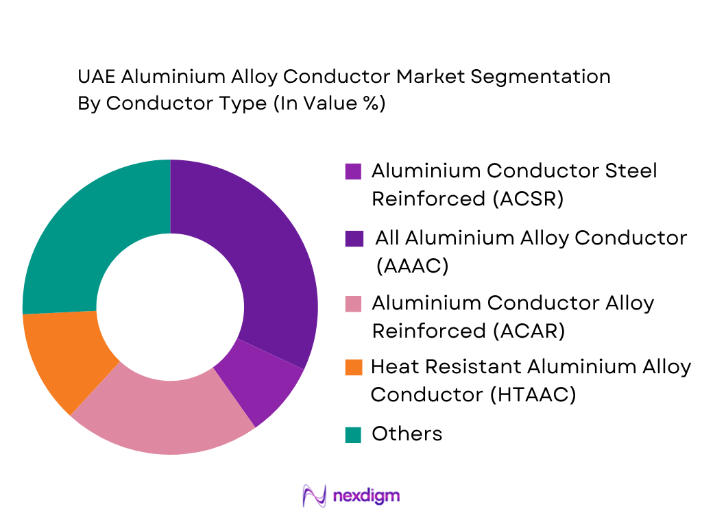 UAE Aluminium Alloy Conductor Market by conductor type