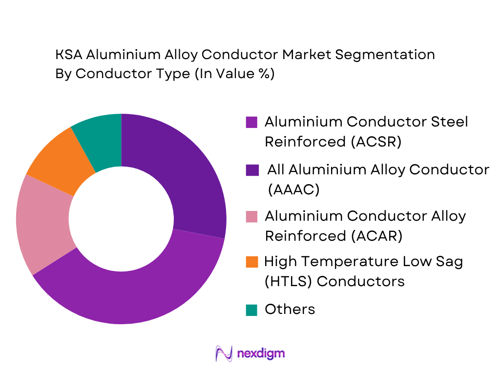 KSA Aluminium Alloy Conductor Market by conductor type