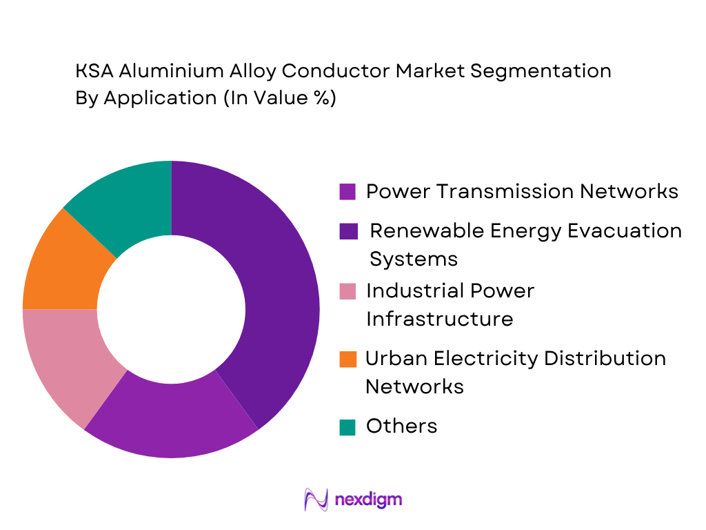 KSA Aluminium Alloy Conductor Market by application