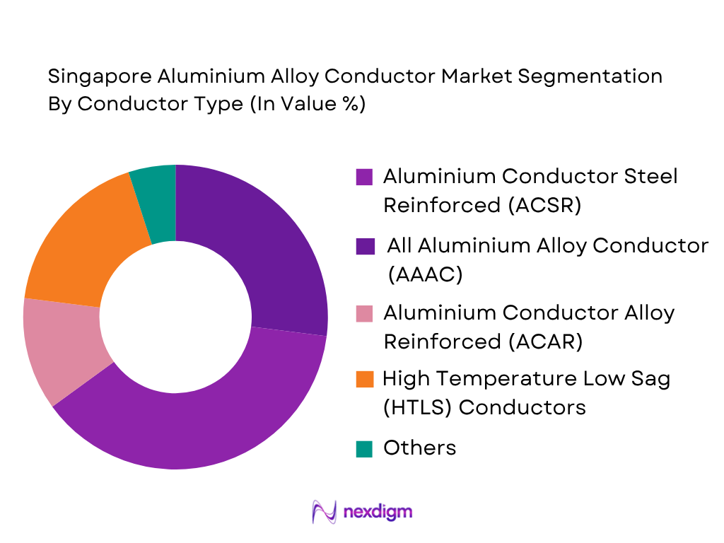 Singapore Aluminium Alloy Conductor Market by conductor type