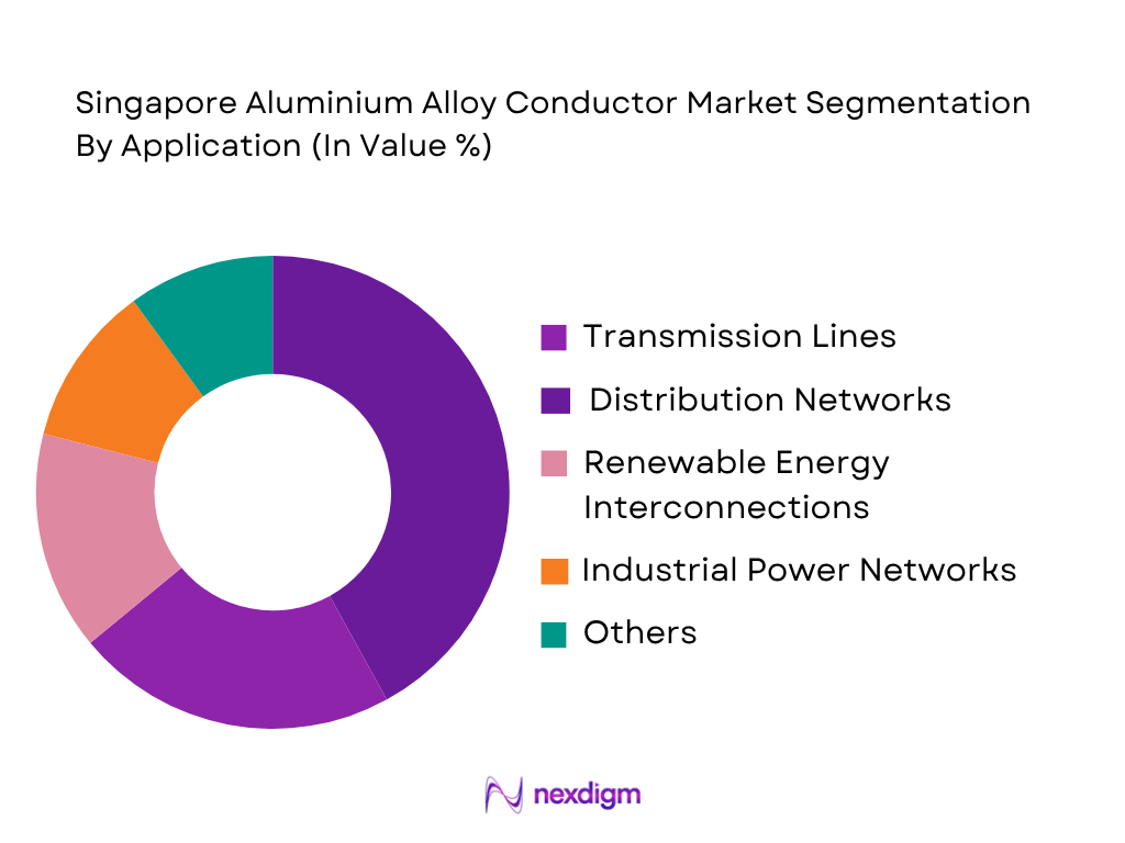 Singapore Aluminium Alloy Conductor Market by application