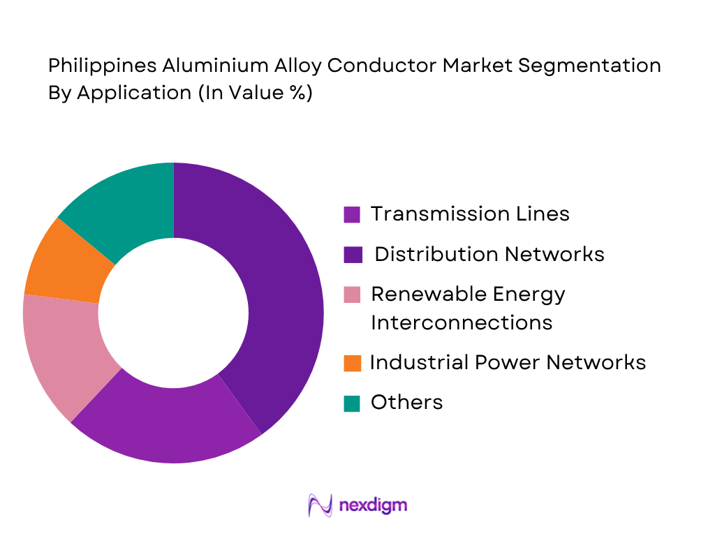 Philippines Aluminium Alloy Conductor Market by application