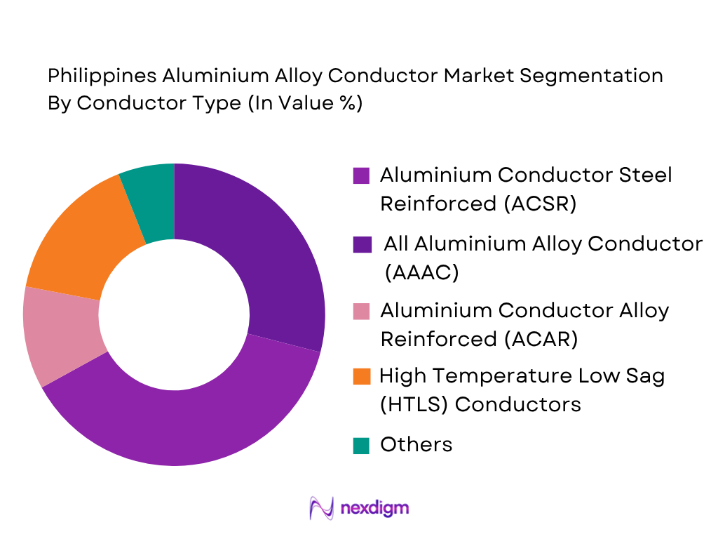 Philippines Aluminium Alloy Conductor Market by conductor type