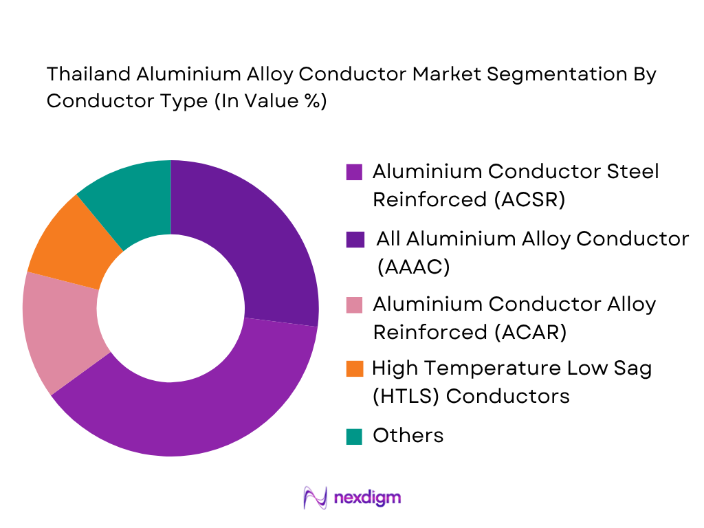 Thailand Aluminium Alloy Conductor Market by conductor type