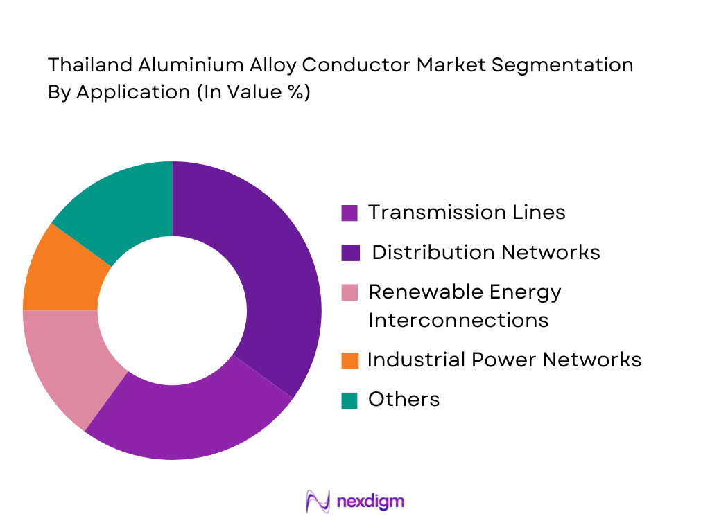 Thailand Aluminium Alloy Conductor Market by application