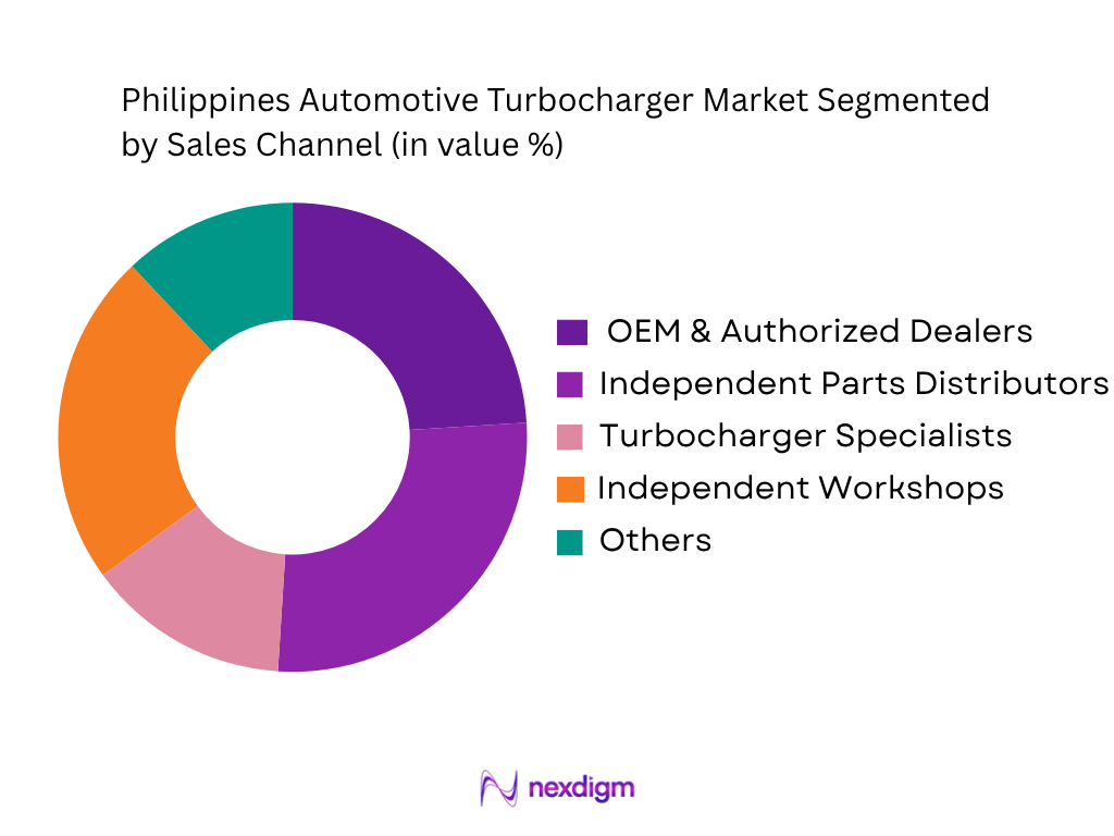Philippines Automotive Turbocharger Market by sales channel