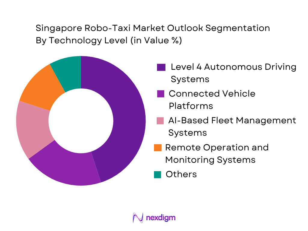 Singapore robo-taxi market by technology level