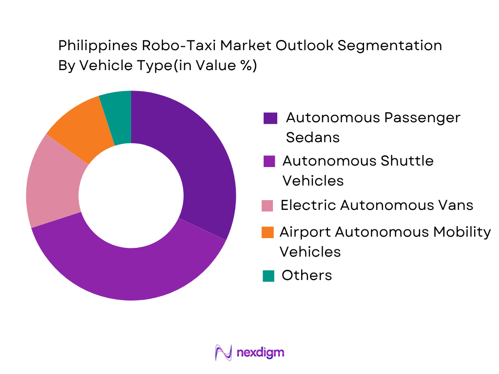 Philippines robo-taxi market by vehicle type
