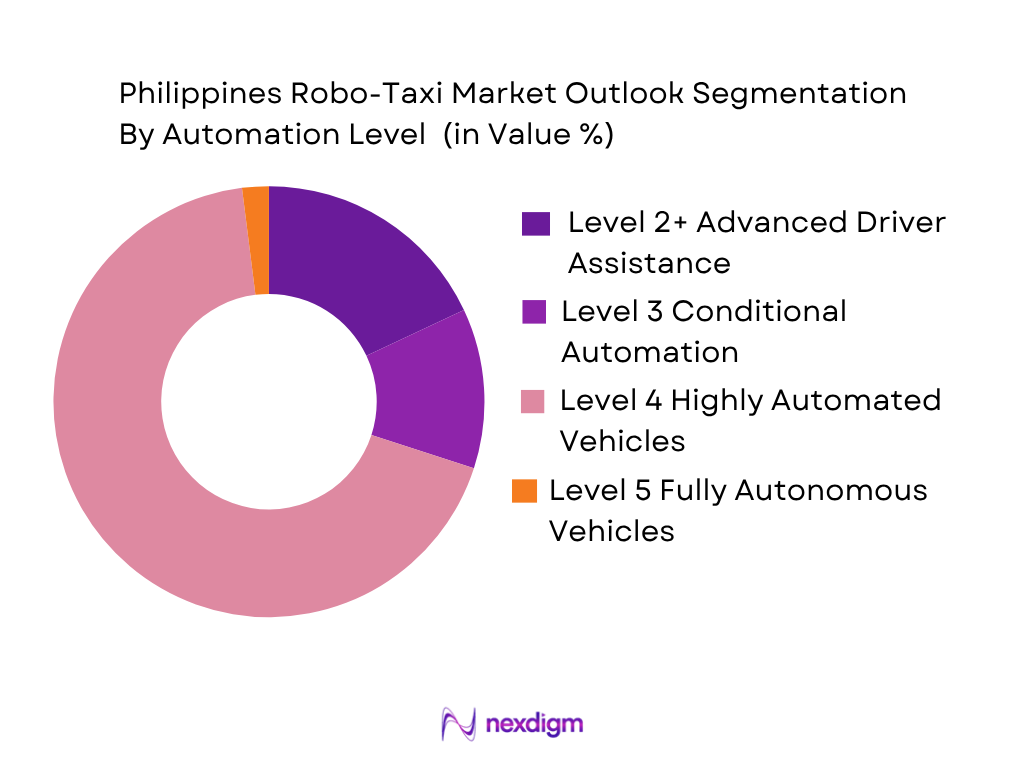 Philippines robo-taxi market by automation level