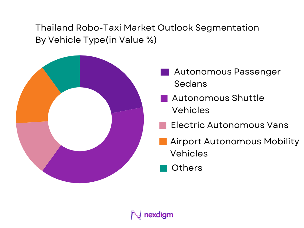 Thailand Robo-Taxi Market by vehicle type