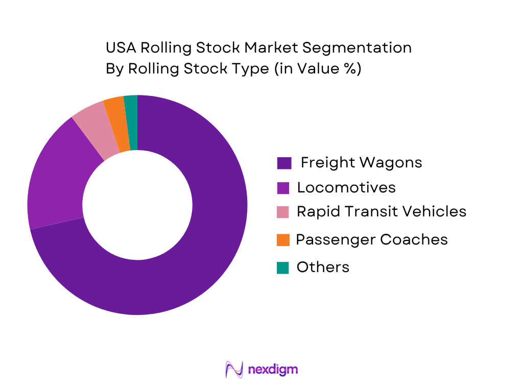 USA Rolling Stock Market by rolling stock type