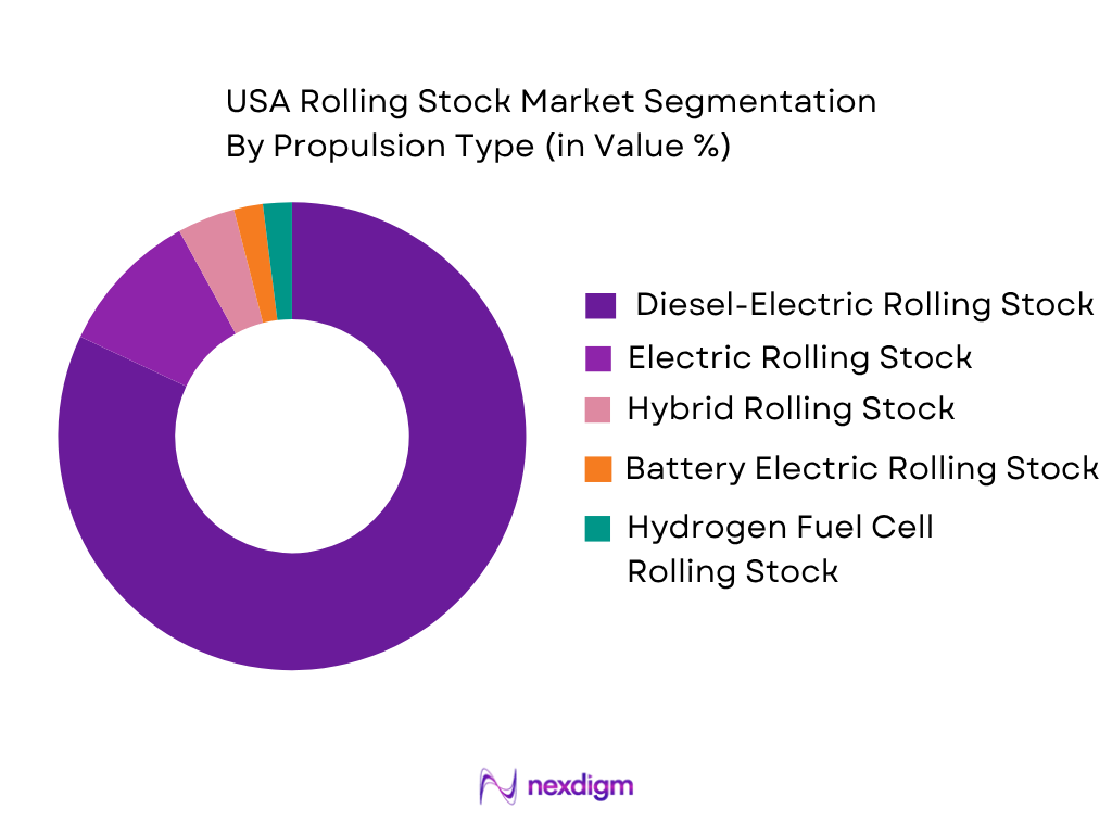 USA Rolling Stock Market by propulsion type