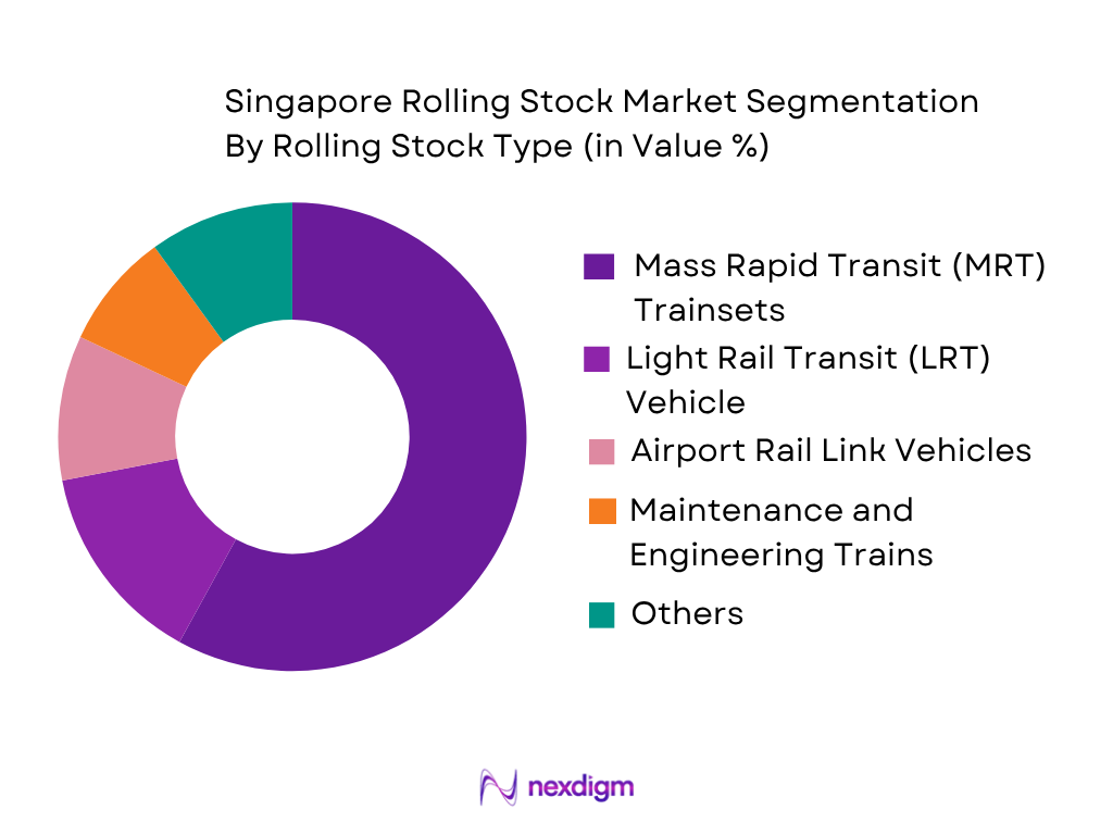 Singapore Rolling Stock Market by Rolling Stock Type