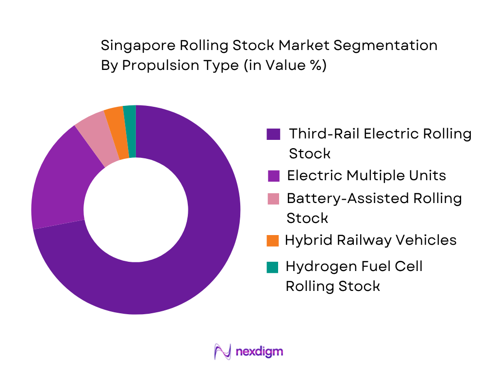 Singapore Rolling Stock Market by Propulsion Type