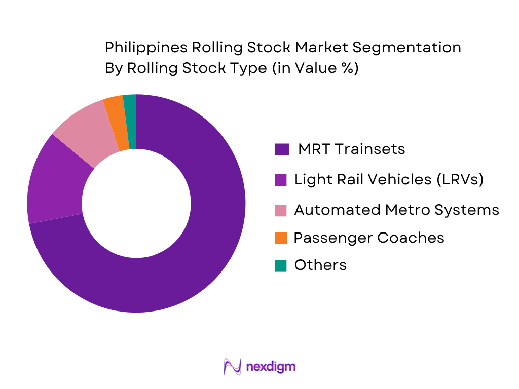 Philippines Rolling Stock Market by Rolling Stock Type