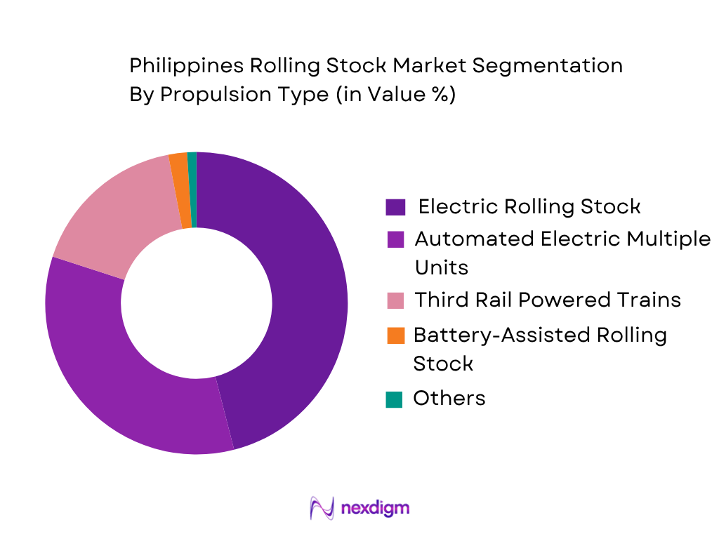 Philippines Rolling Stock Market by Propulsion Type