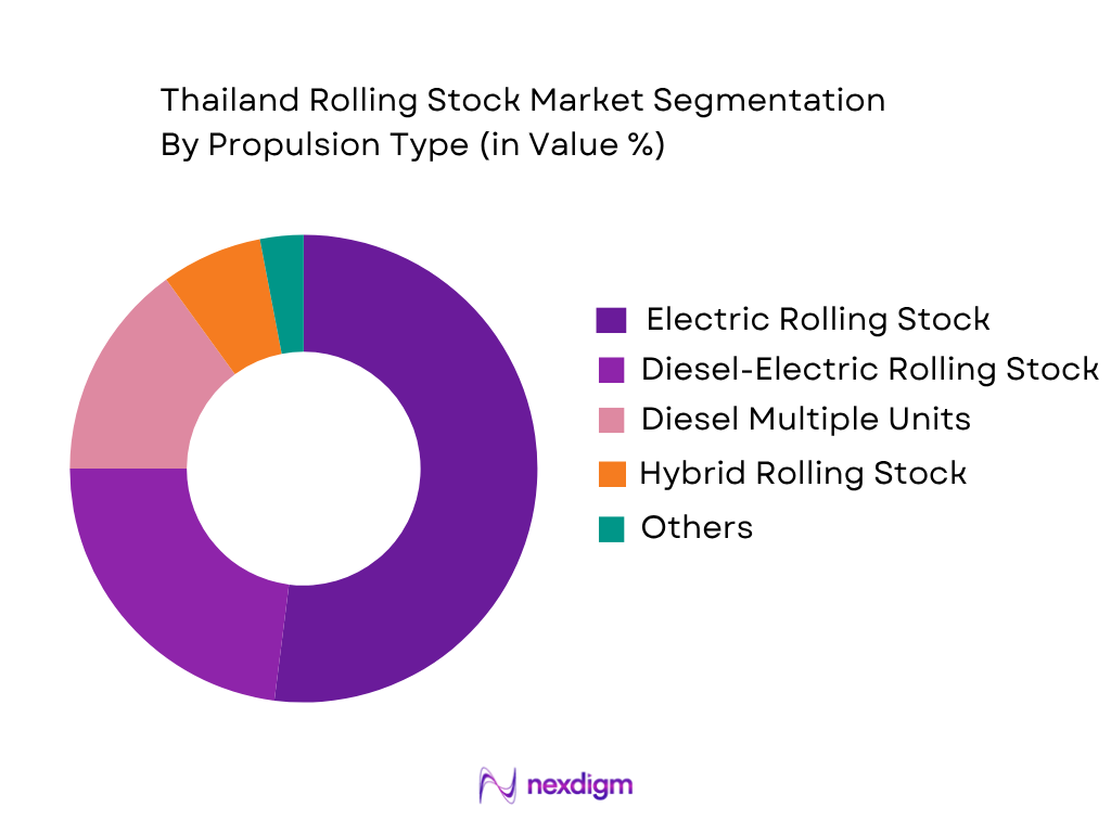 Thailand Rolling Stock Market by Propulsion Type