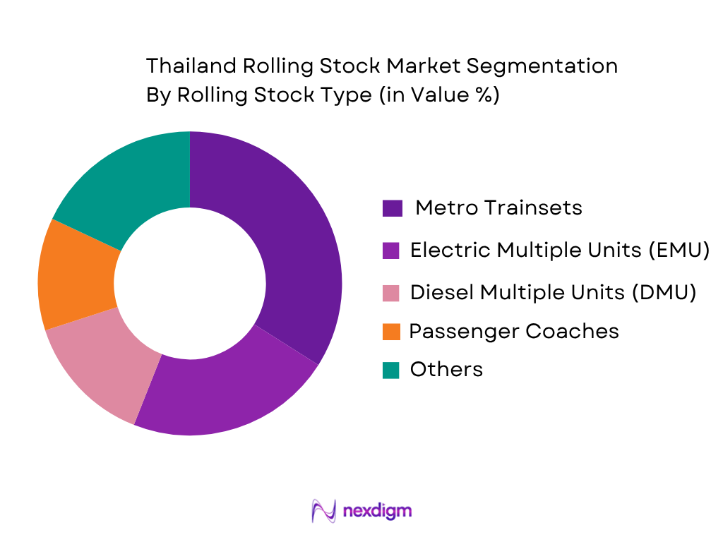 Thailand Rolling Stock Market by Rolling Stock Type