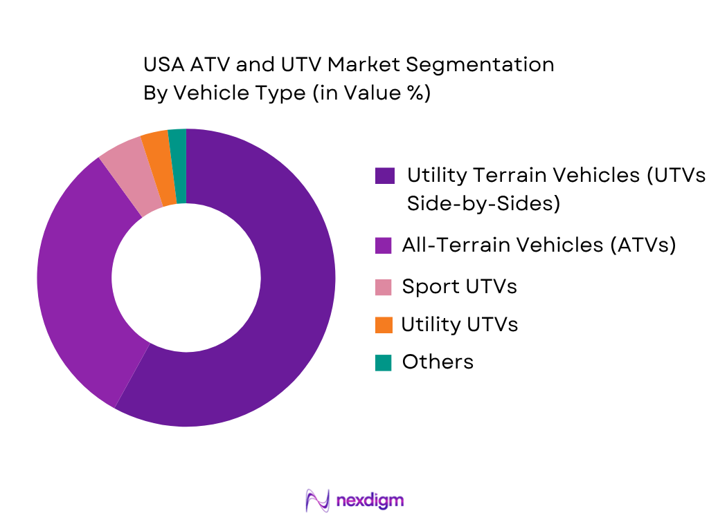 USA ATV and UTV Market by Vehicle Type