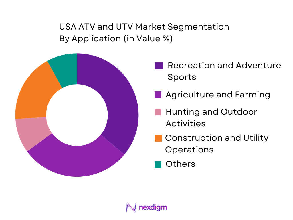 USA ATV and UTV Market by Application