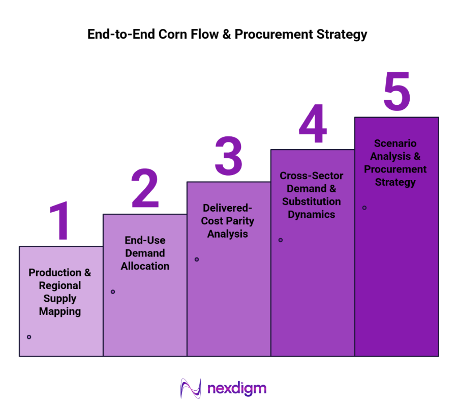 Corn Market Assessment Framework