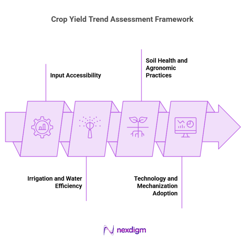 Crop Yield Trends Assessment Framework