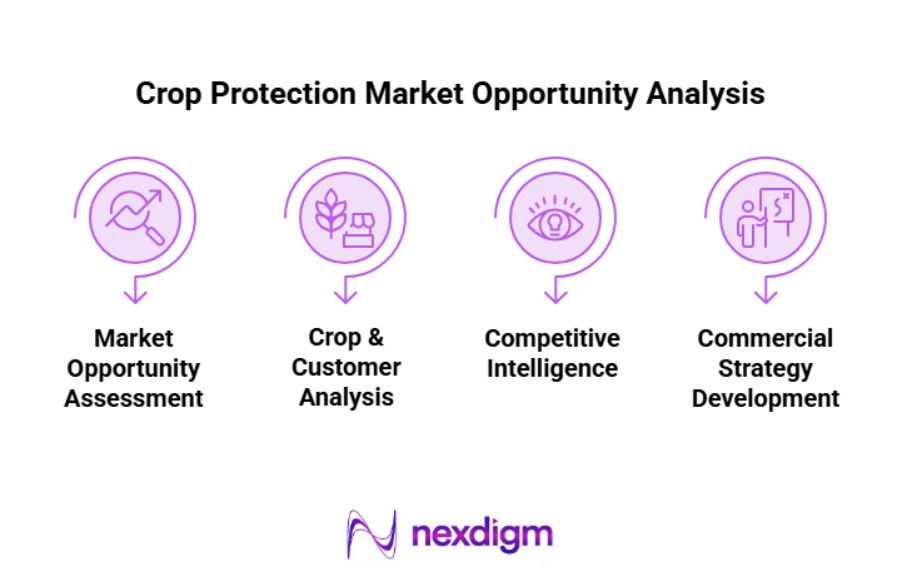 Crop protection market opportunity analysis