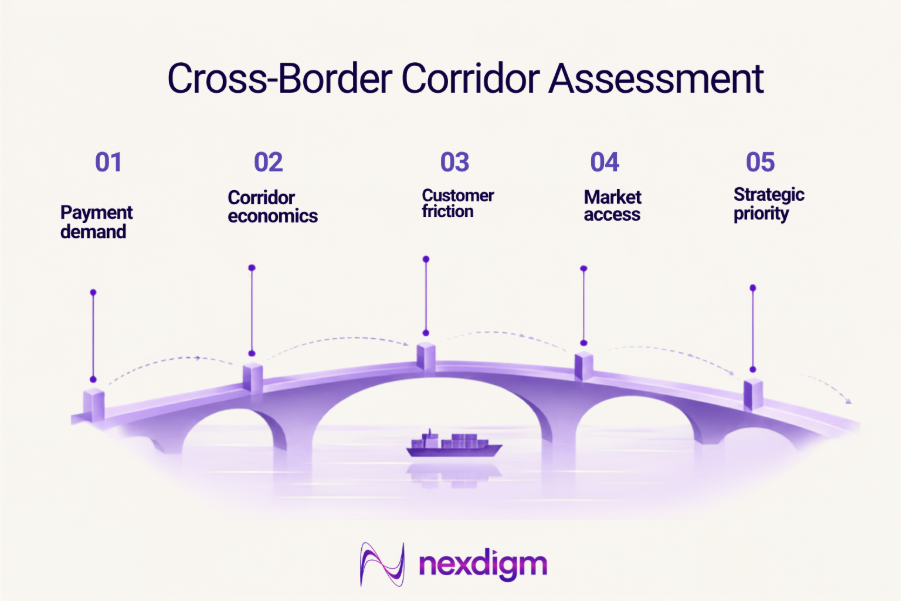 Cross-Border Corridor Assessment