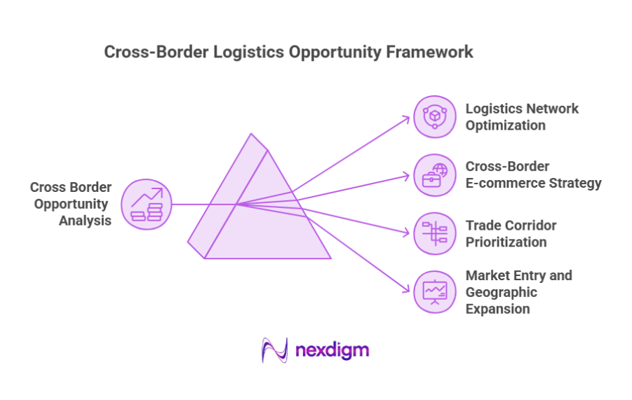 Cross-Border Logistics Opportunity Framework
