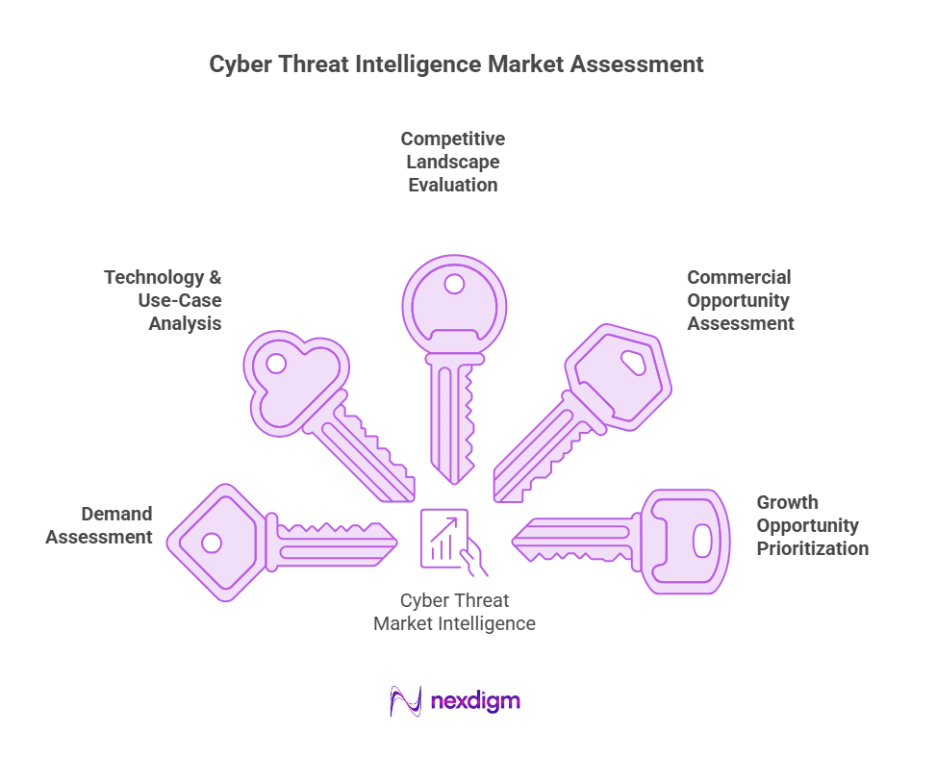 Cyber Threat Intelligence Market Assessment