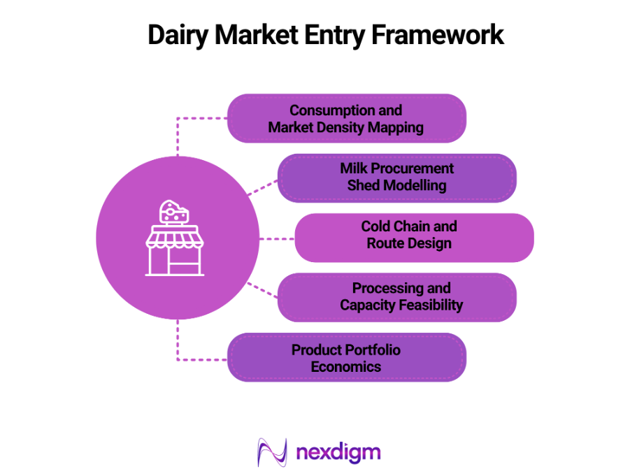 Dairy Market Entry Framework