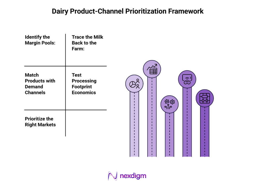 Dairy Product-Channel Prioritization Framework