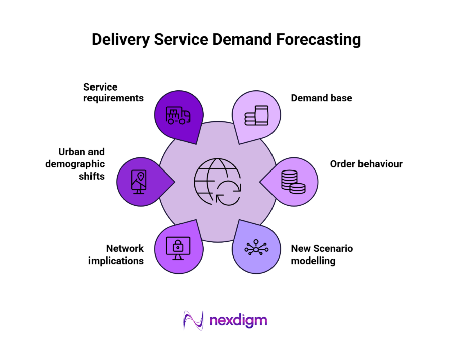 Delivery Services Demand Forecast