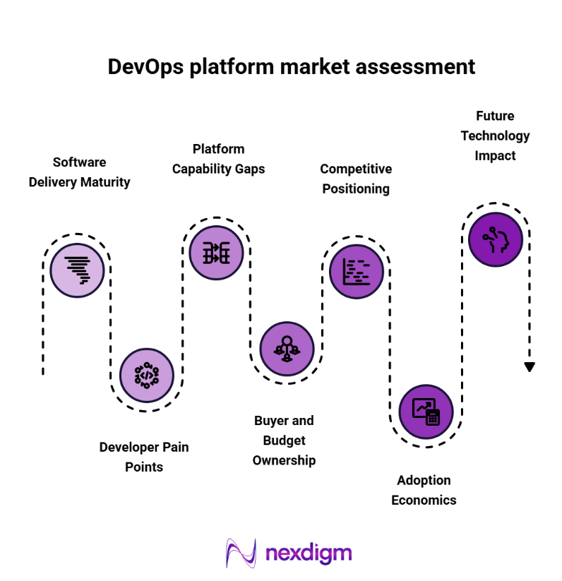DevOps platform market assessment