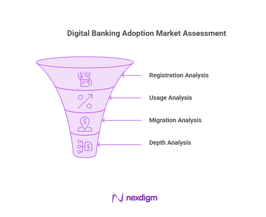 Digital Banking Adoption Market Assessment
