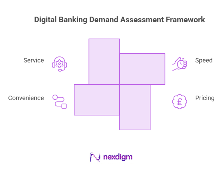Digital Banking Demand Assessment Framework