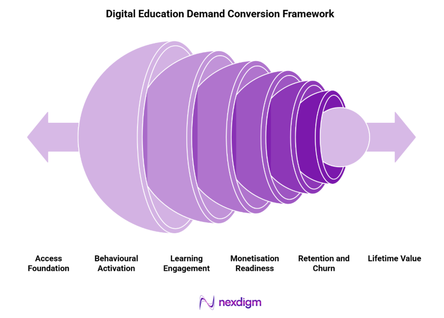 Digital Education Demand Conversion Framework