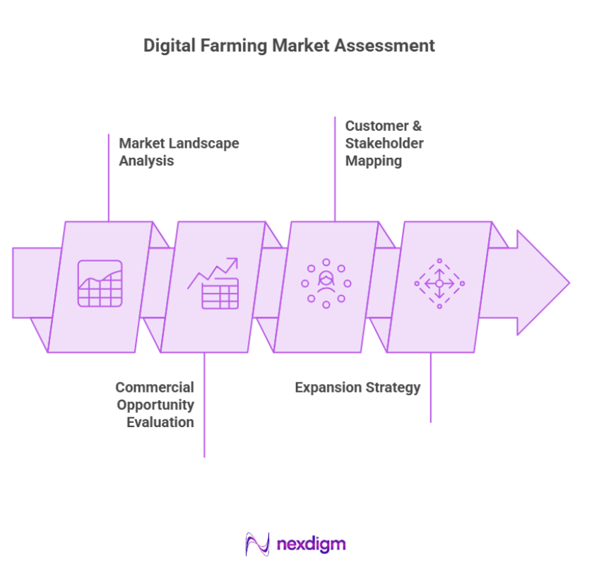Digital Farming Market Assessment