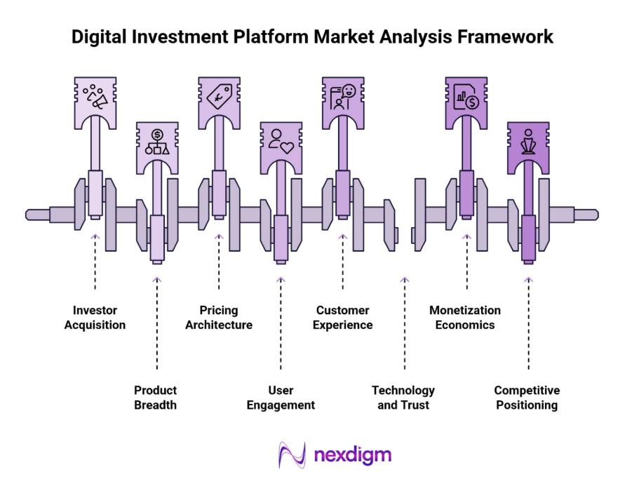 Digital Investment Platform Market Analysis Framework