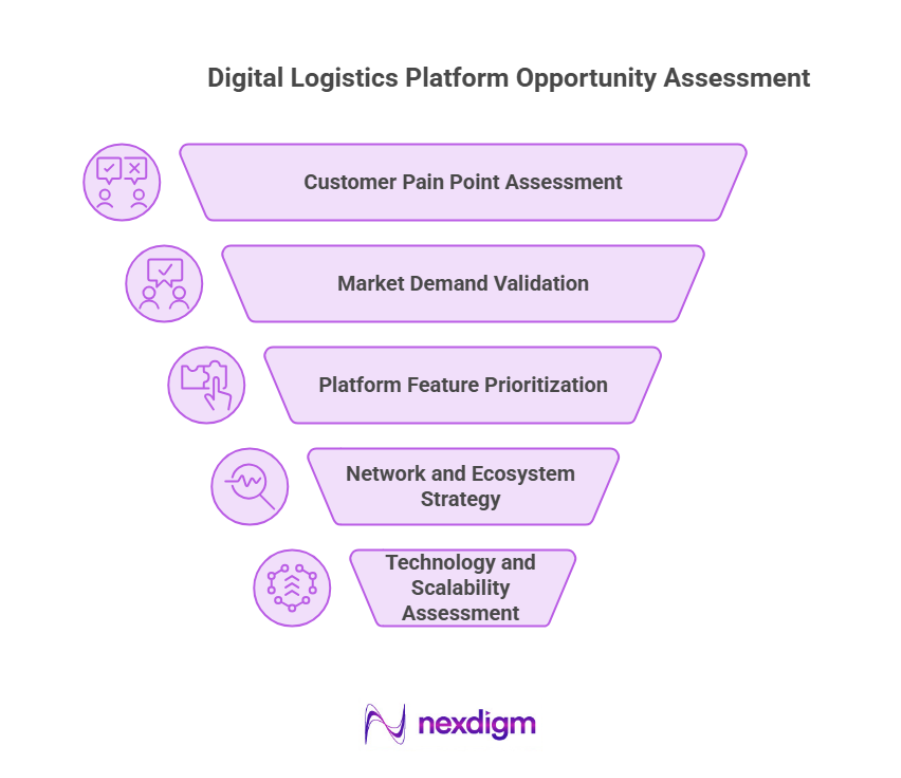 Digital Logistics Platform Opportunities