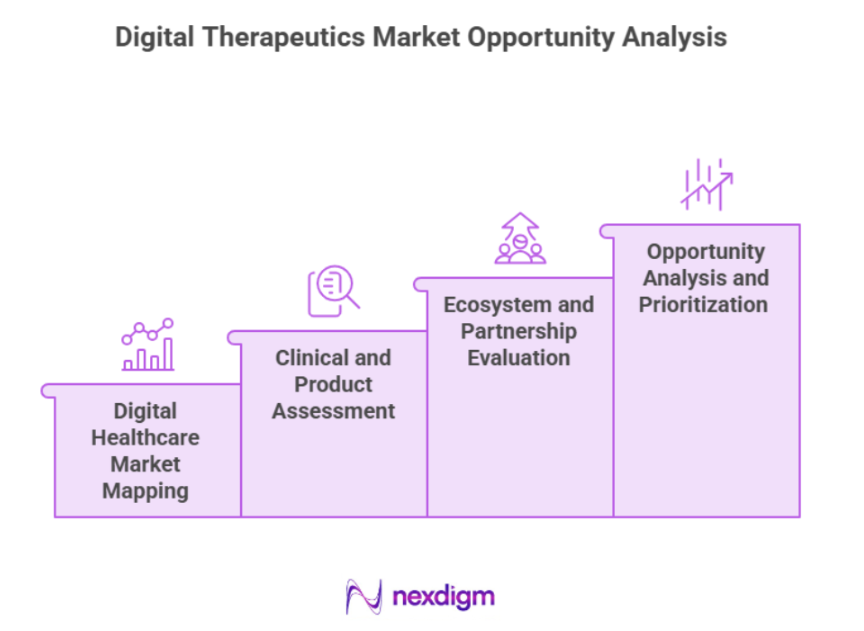 Digital Therapeutics Market Opportunity Analysis