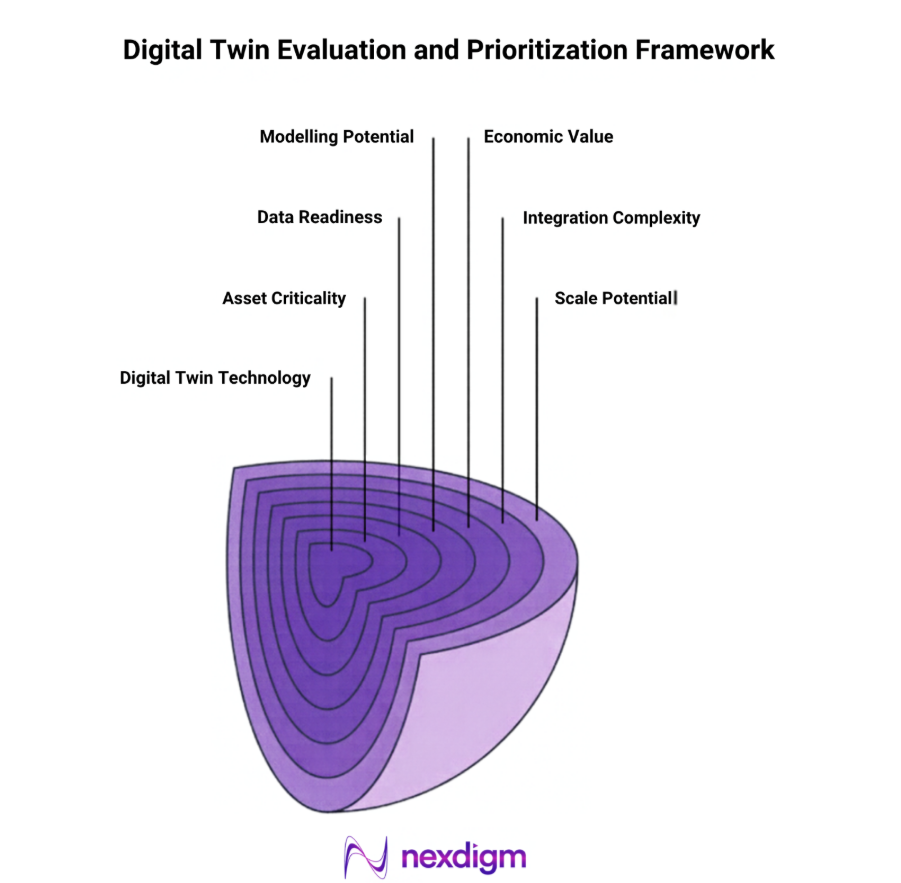 Digital Twin Evaluation and Prioritization Framework