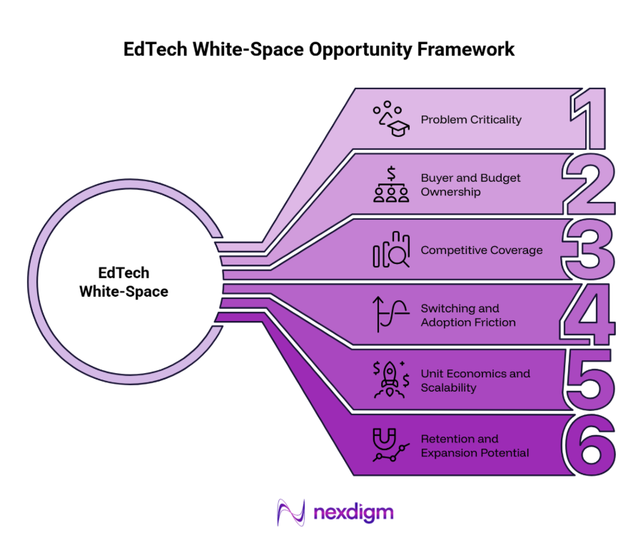 EdTech White-Space Opportunity Framework